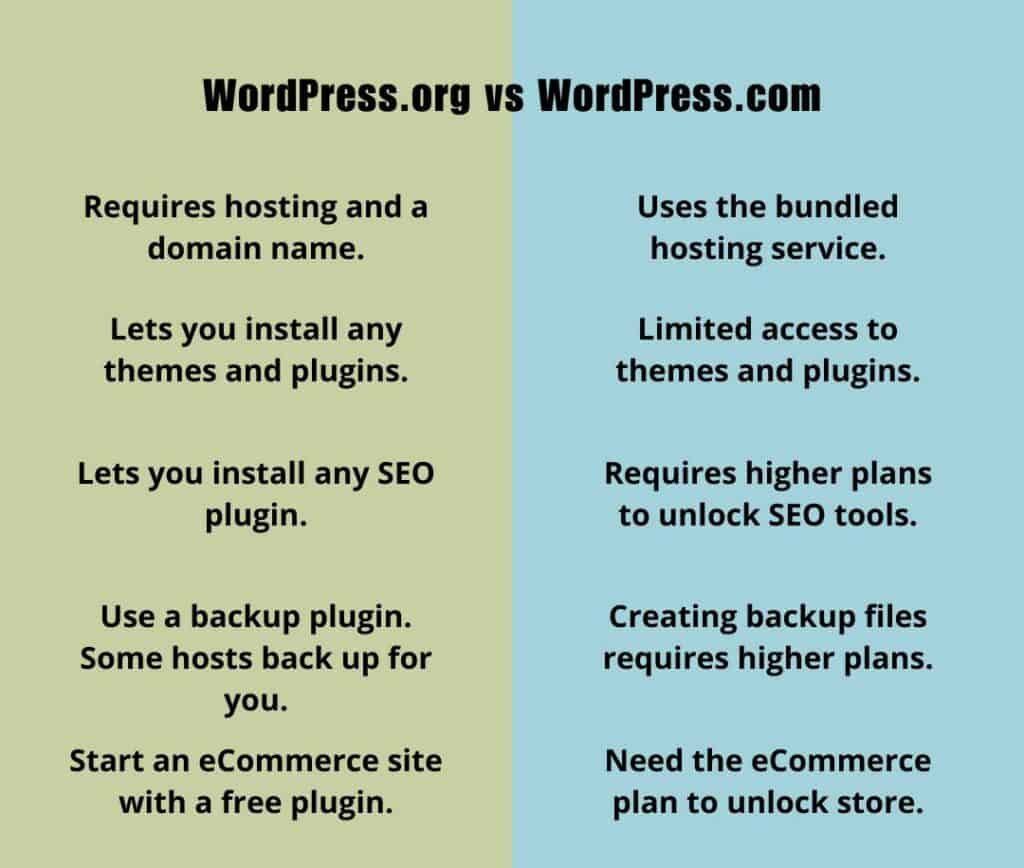 Chart illustrating the differences between WordPress.org vs WordPress.com. WordPress.org is recommended for building a fully customizable website.